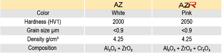 Difference between AZ and AZR Materials for Copper Wire Bonding - Table