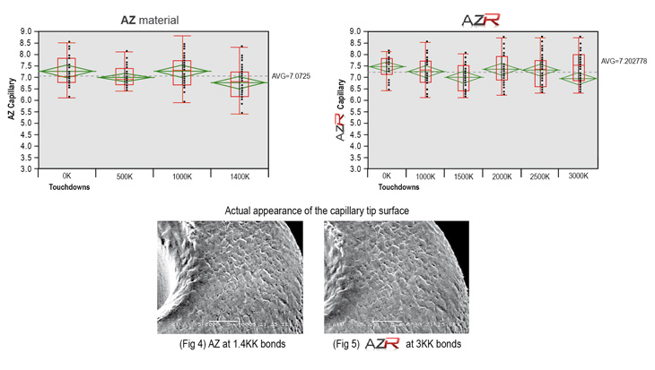 Difference between AZ and AZR Materials for Copper Wire Bonding - Table