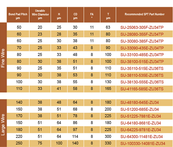 SU Series Copper Wire Bonding Capillaries