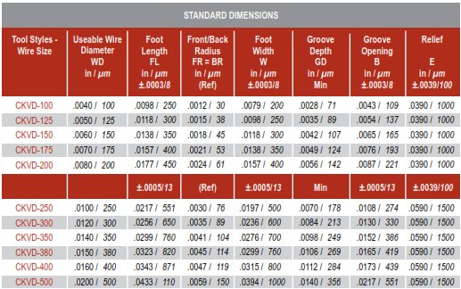 Deep V Inline Groove No Hole CK Wedge Tool Standard Size Chart