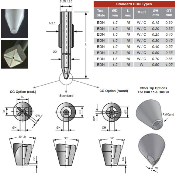 EDN Tool Types and Sizes