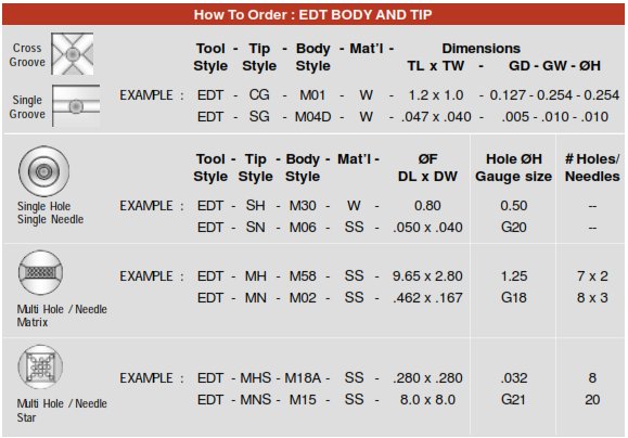 How To Order - EDT Standard Needle Types