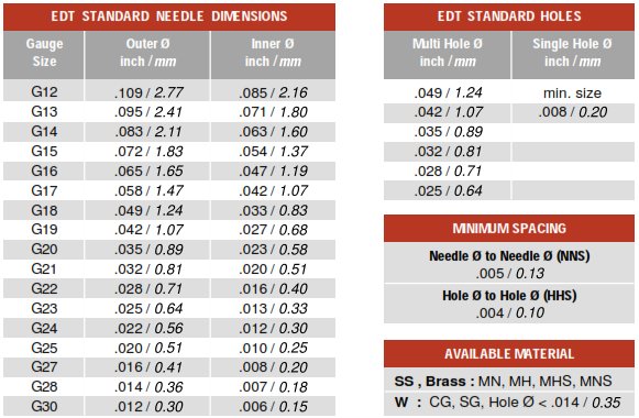 EDT Standard Needle Size Chart