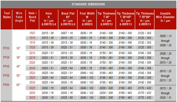 Fine Pitch Wire Bonding Wedges Standard Size Chart