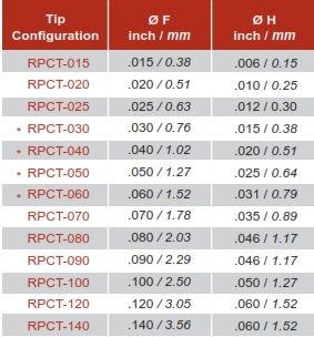 RPCT Replaceable Tip Tool Dimension Information