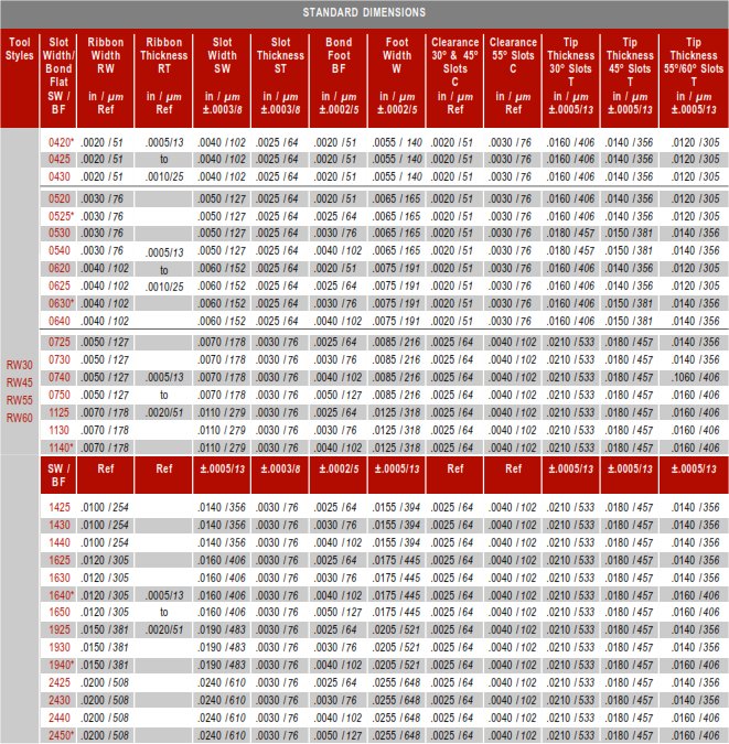 Bonding Wire Size Chart