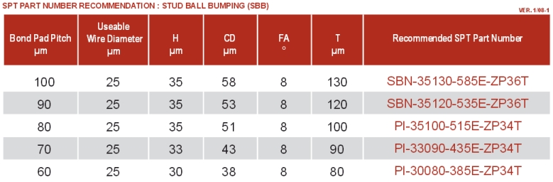 Recommended Stud Ball Bumping Capillaries from SPT