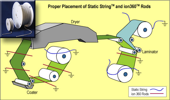 Anti-Static String & Elastic Placement