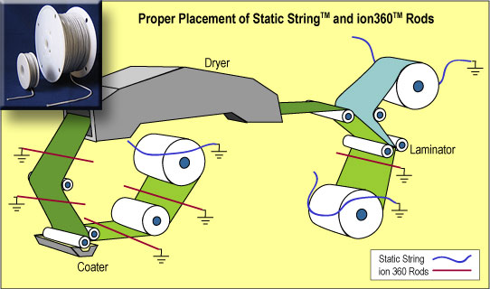 Anti-static Elastic - Static Reduction and Elimination