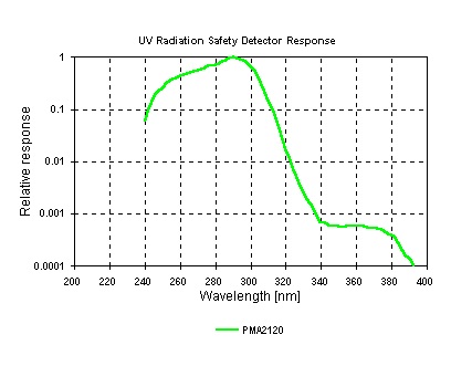 UV Hazard Meter Response Chart